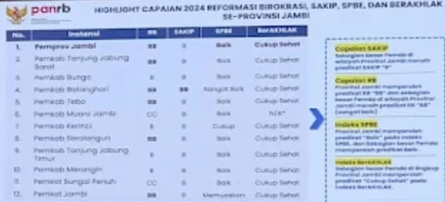 Luar Biasa… Pemkab Batanghari Raih IKM dari Menpan-RB